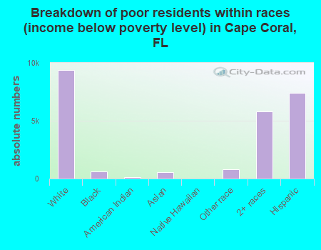 Breakdown of poor residents within races (income below poverty level) in Cape Coral, FL