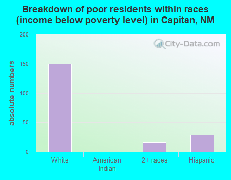 Breakdown of poor residents within races (income below poverty level) in Capitan, NM