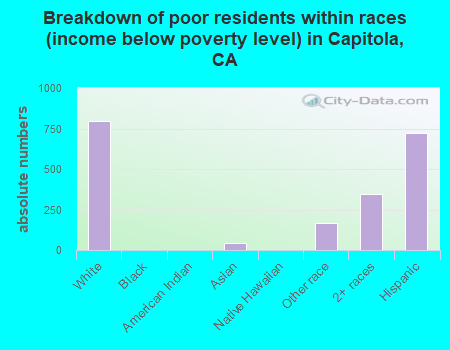 Breakdown of poor residents within races (income below poverty level) in Capitola, CA