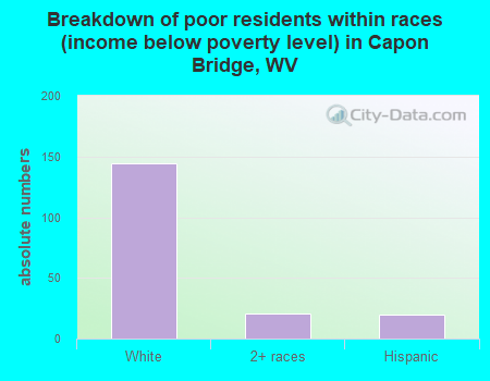 Breakdown of poor residents within races (income below poverty level) in Capon Bridge, WV