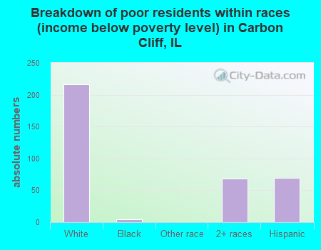 Breakdown of poor residents within races (income below poverty level) in Carbon Cliff, IL