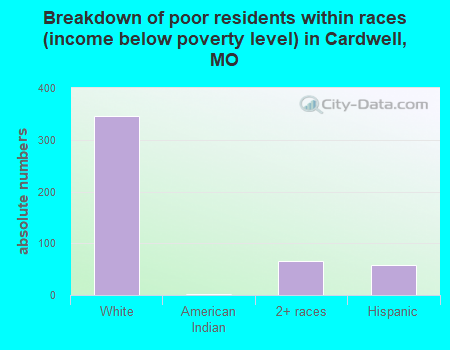 Breakdown of poor residents within races (income below poverty level) in Cardwell, MO