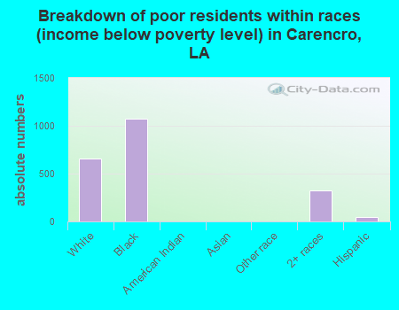 Breakdown of poor residents within races (income below poverty level) in Carencro, LA