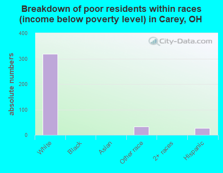 Breakdown of poor residents within races (income below poverty level) in Carey, OH