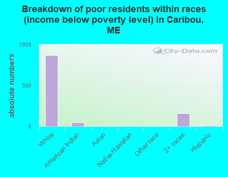 Breakdown of poor residents within races (income below poverty level) in Caribou, ME