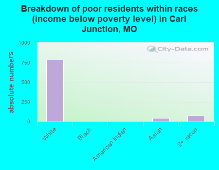 Breakdown of poor residents within races (income below poverty level) in Carl Junction, MO