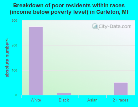 Breakdown of poor residents within races (income below poverty level) in Carleton, MI