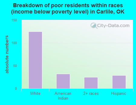 Breakdown of poor residents within races (income below poverty level) in Carlile, OK