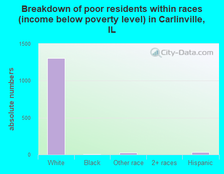 Breakdown of poor residents within races (income below poverty level) in Carlinville, IL