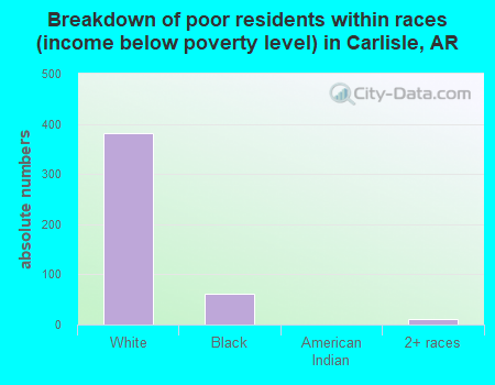 Breakdown of poor residents within races (income below poverty level) in Carlisle, AR