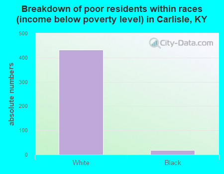 Breakdown of poor residents within races (income below poverty level) in Carlisle, KY