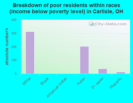 Breakdown of poor residents within races (income below poverty level) in Carlisle, OH