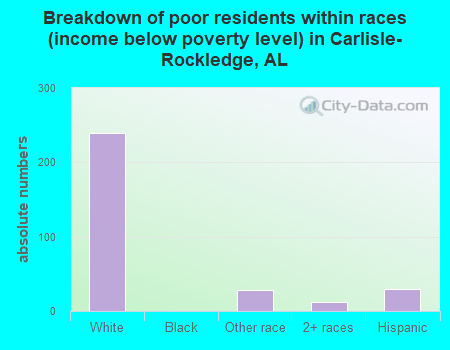 Breakdown of poor residents within races (income below poverty level) in Carlisle-Rockledge, AL