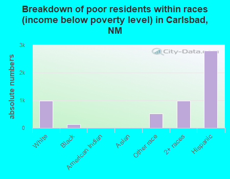 Breakdown of poor residents within races (income below poverty level) in Carlsbad, NM