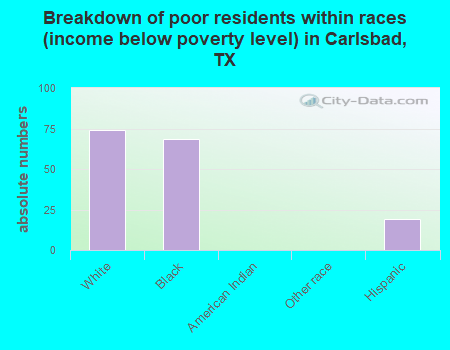 Breakdown of poor residents within races (income below poverty level) in Carlsbad, TX
