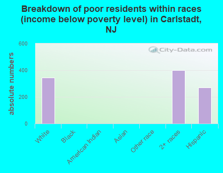 Breakdown of poor residents within races (income below poverty level) in Carlstadt, NJ