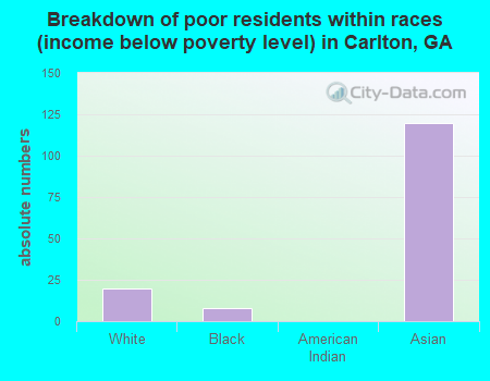 Breakdown of poor residents within races (income below poverty level) in Carlton, GA