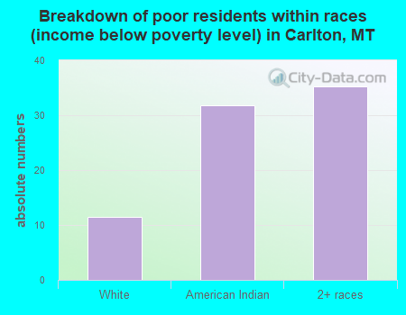 Breakdown of poor residents within races (income below poverty level) in Carlton, MT