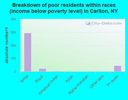 Breakdown of poor residents within races (income below poverty level) in Carlton, NY