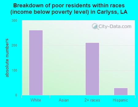 Breakdown of poor residents within races (income below poverty level) in Carlyss, LA