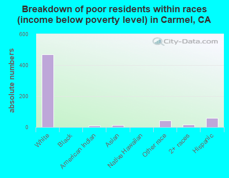 Breakdown of poor residents within races (income below poverty level) in Carmel, CA