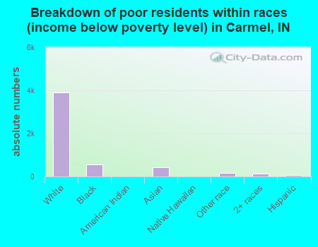 Breakdown of poor residents within races (income below poverty level) in Carmel, IN