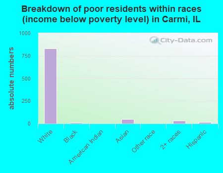 Breakdown of poor residents within races (income below poverty level) in Carmi, IL