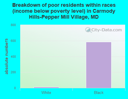 Breakdown of poor residents within races (income below poverty level) in Carmody Hills-Pepper Mill Village, MD