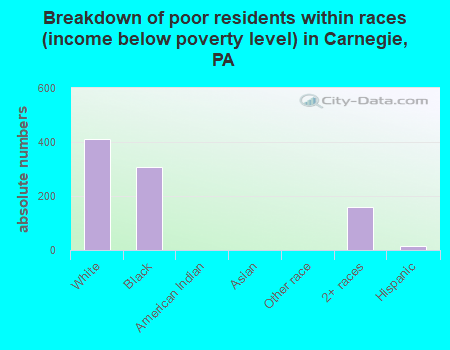 Breakdown of poor residents within races (income below poverty level) in Carnegie, PA