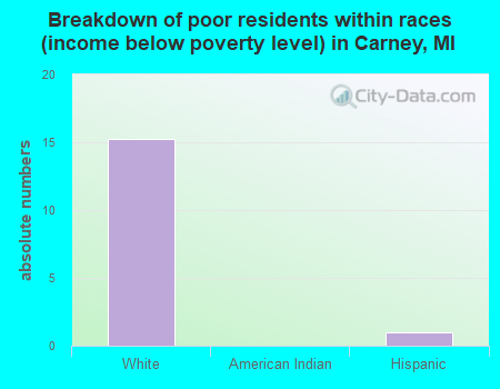 Breakdown of poor residents within races (income below poverty level) in Carney, MI