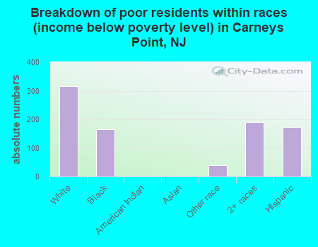 Breakdown of poor residents within races (income below poverty level) in Carneys Point, NJ