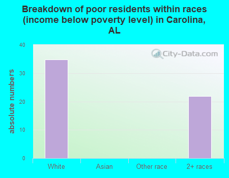 Breakdown of poor residents within races (income below poverty level) in Carolina, AL