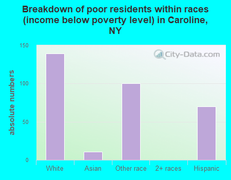 Breakdown of poor residents within races (income below poverty level) in Caroline, NY