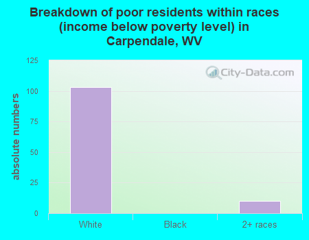 Breakdown of poor residents within races (income below poverty level) in Carpendale, WV