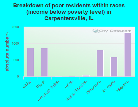 Breakdown of poor residents within races (income below poverty level) in Carpentersville, IL