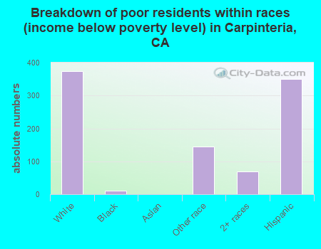 Breakdown of poor residents within races (income below poverty level) in Carpinteria, CA