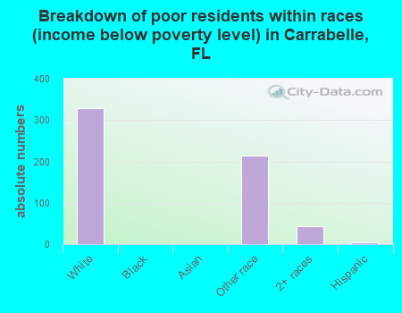 Breakdown of poor residents within races (income below poverty level) in Carrabelle, FL