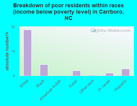 Breakdown of poor residents within races (income below poverty level) in Carrboro, NC