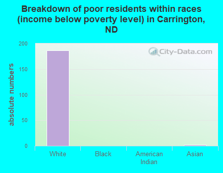 Breakdown of poor residents within races (income below poverty level) in Carrington, ND