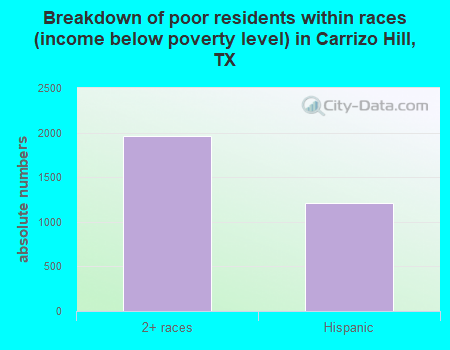 Breakdown of poor residents within races (income below poverty level) in Carrizo Hill, TX