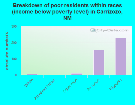 Breakdown of poor residents within races (income below poverty level) in Carrizozo, NM