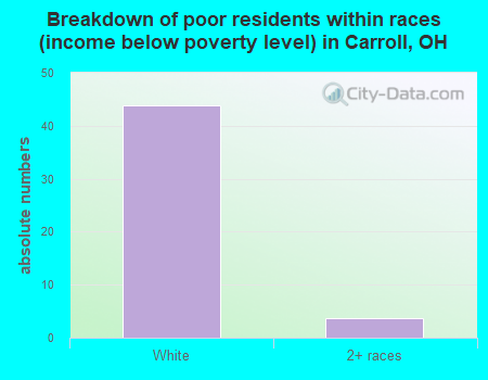 Breakdown of poor residents within races (income below poverty level) in Carroll, OH