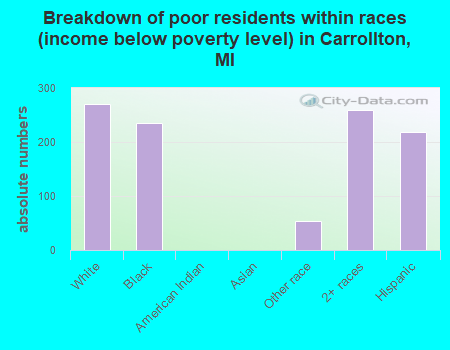 Breakdown of poor residents within races (income below poverty level) in Carrollton, MI