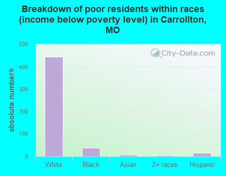 Breakdown of poor residents within races (income below poverty level) in Carrollton, MO