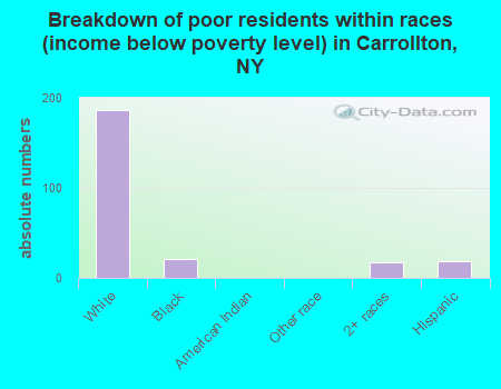 Breakdown of poor residents within races (income below poverty level) in Carrollton, NY