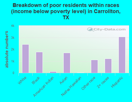 Breakdown of poor residents within races (income below poverty level) in Carrollton, TX