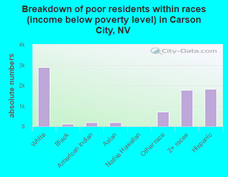 Breakdown of poor residents within races (income below poverty level) in Carson City, NV
