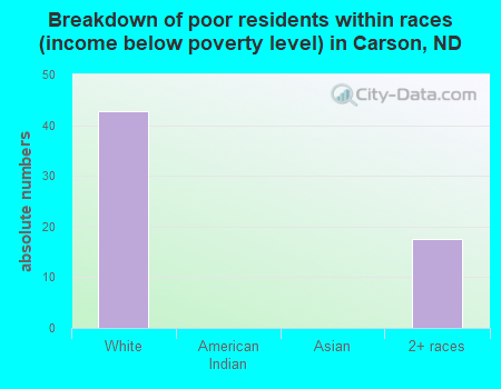 Breakdown of poor residents within races (income below poverty level) in Carson, ND