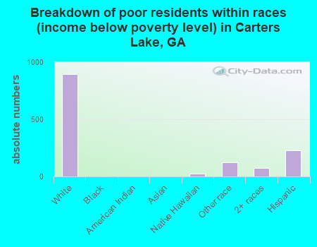 Breakdown of poor residents within races (income below poverty level) in Carters Lake, GA