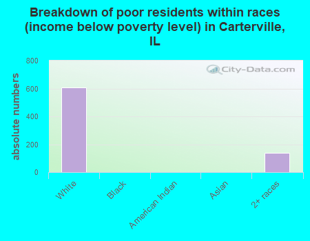 Breakdown of poor residents within races (income below poverty level) in Carterville, IL